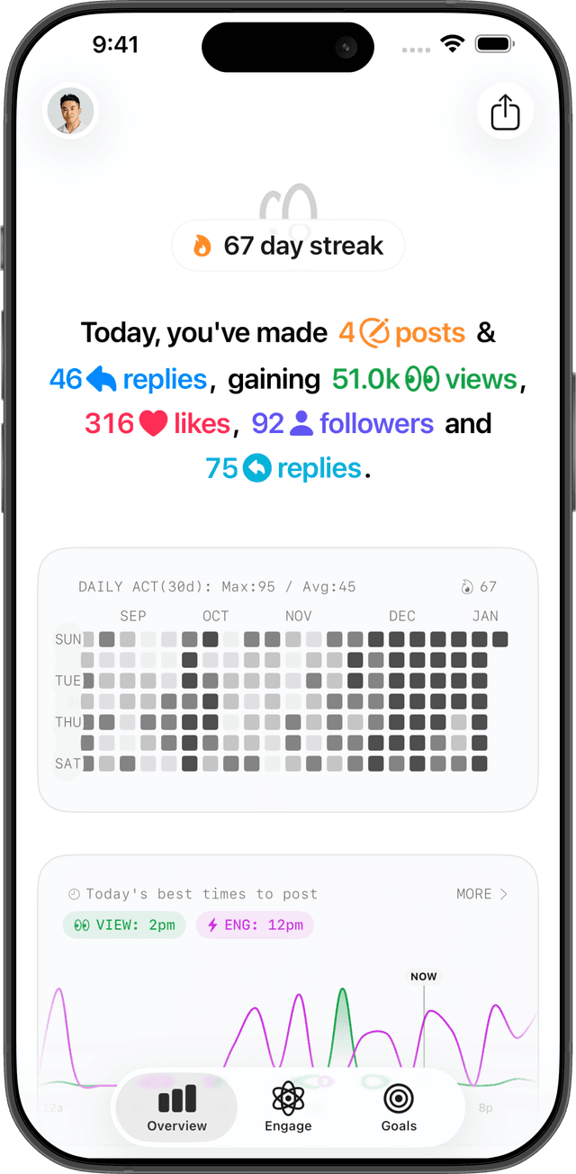 Bobbin activity calendar showing Threads posting consistency over months