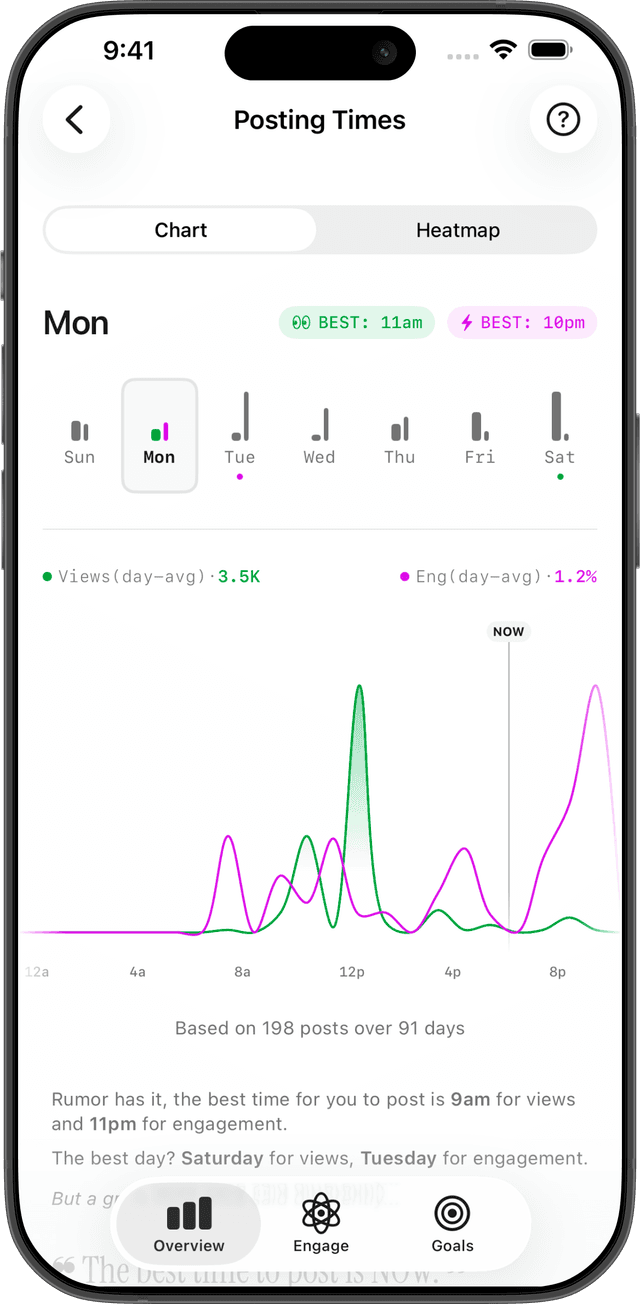 Bobbin best time to post feature showing optimal hours for Threads engagement